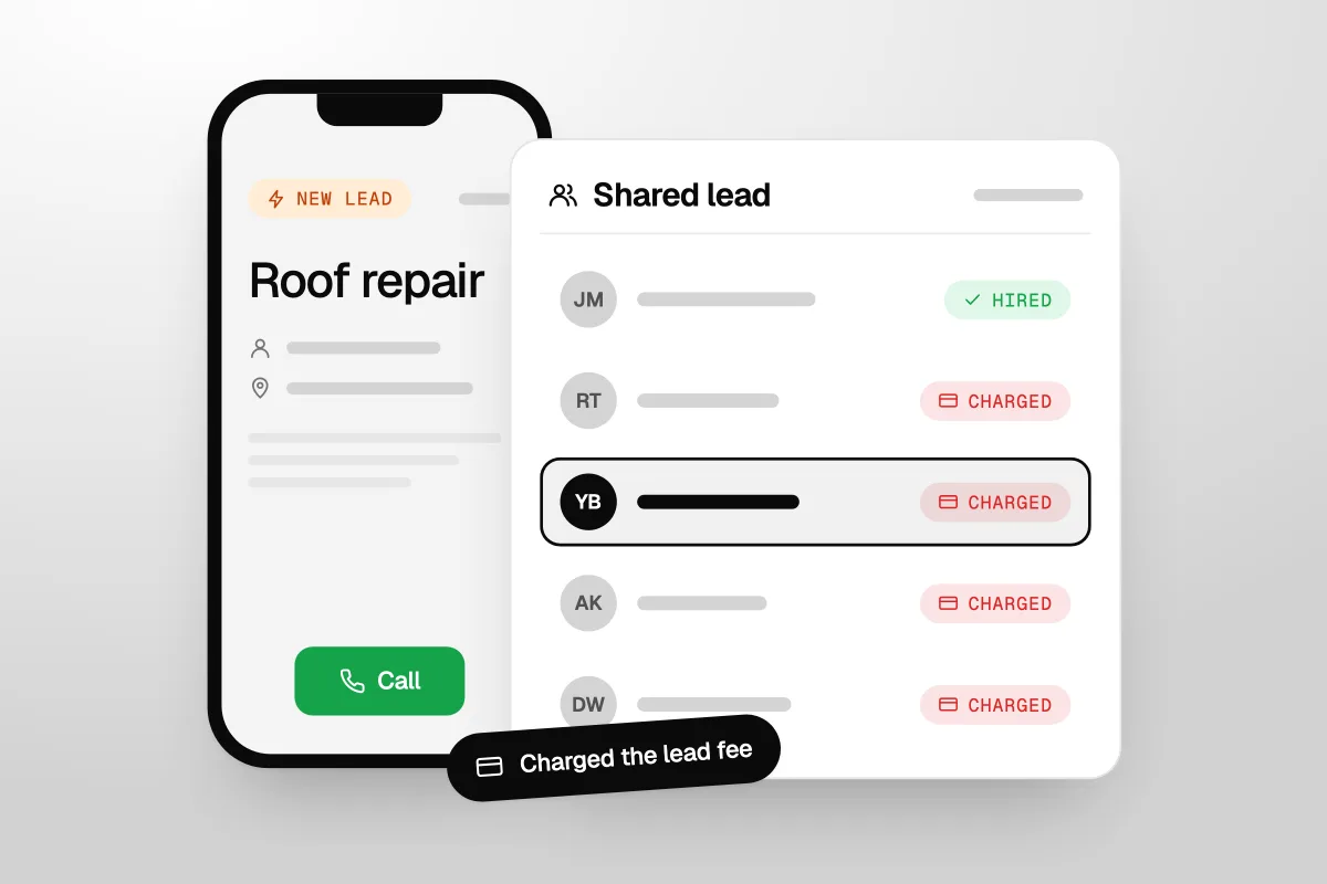 Illustration of a phone showing a new Roof repair lead next to a Shared lead card where one pro is hired and every other pro is charged, with a Charged the lead fee toast