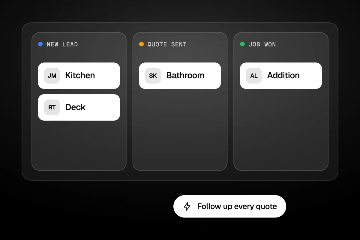 Illustration of a job pipeline with New lead, Quote sent and Job won columns holding kitchen, deck, bathroom and addition jobs, with a Follow up every quote toast