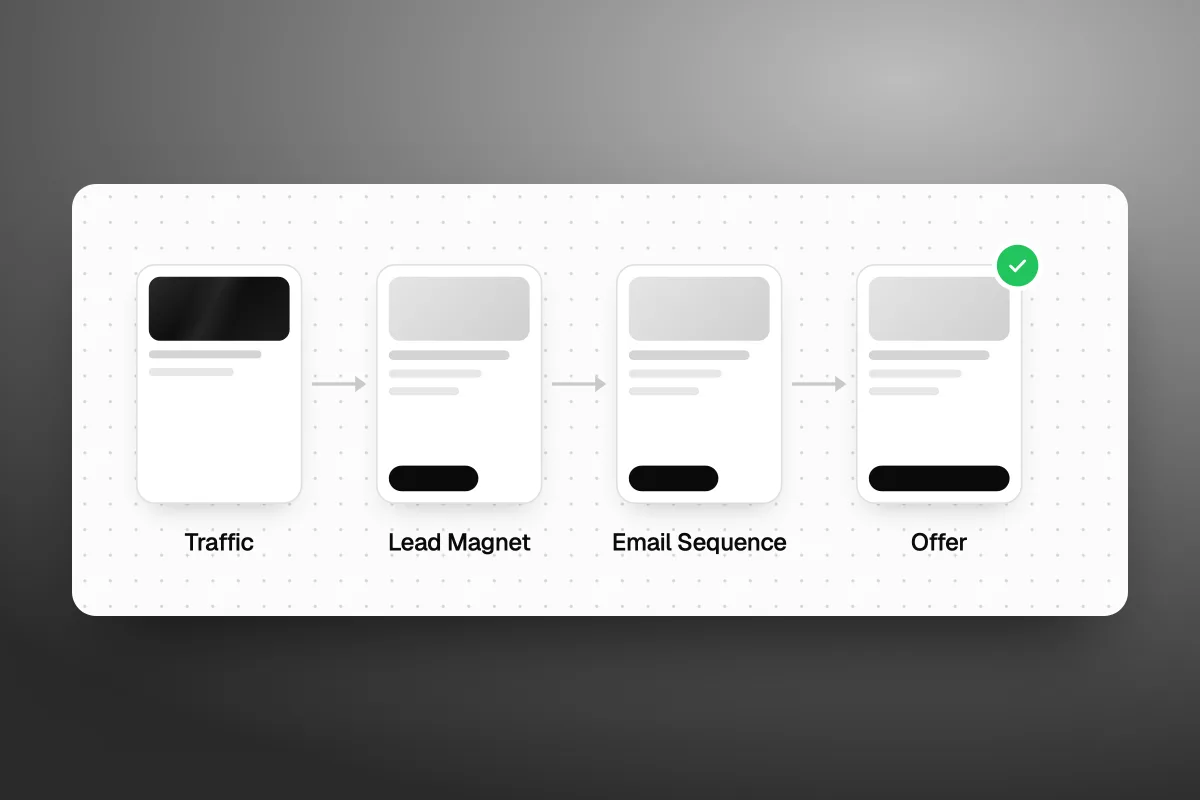 Illustration of a funnel with four stages: Traffic, Lead Magnet, Email Sequence and Offer