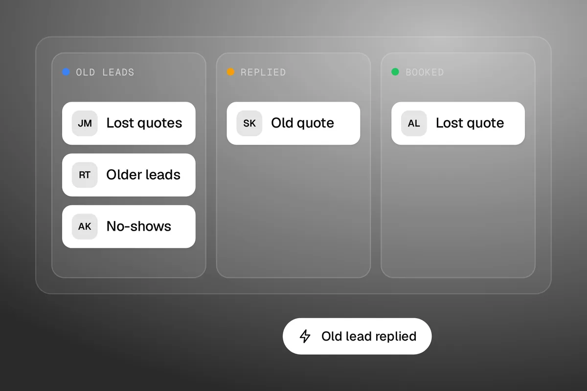 Illustration of a pipeline with lost quotes, older leads and no-shows moving from Old leads to Replied and Booked, with an Old lead replied alert