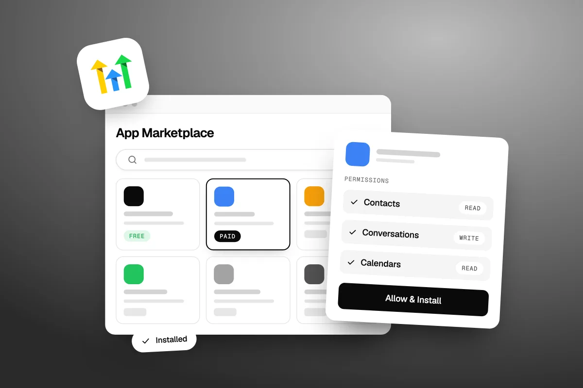 Illustration of the GoHighLevel App Marketplace with Free and Paid app tiles, one picked, next to its Permissions card for Contacts, Conversations and Calendars with an Allow & Install button and an Installed status