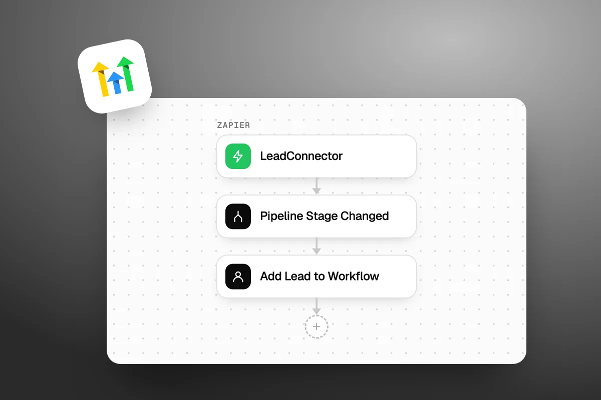 Illustration of a Zapier workflow whose first step is LeadConnector, then Pipeline Stage Changed and Add Lead to Workflow, with a GoHighLevel badge
