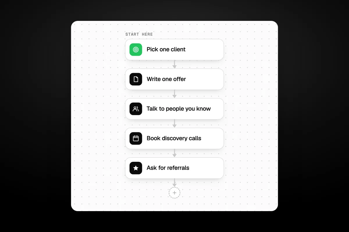 Illustration of a step by step flow that starts with Pick one client, then Write one offer, Talk to people you know, Book discovery calls and Ask for referrals