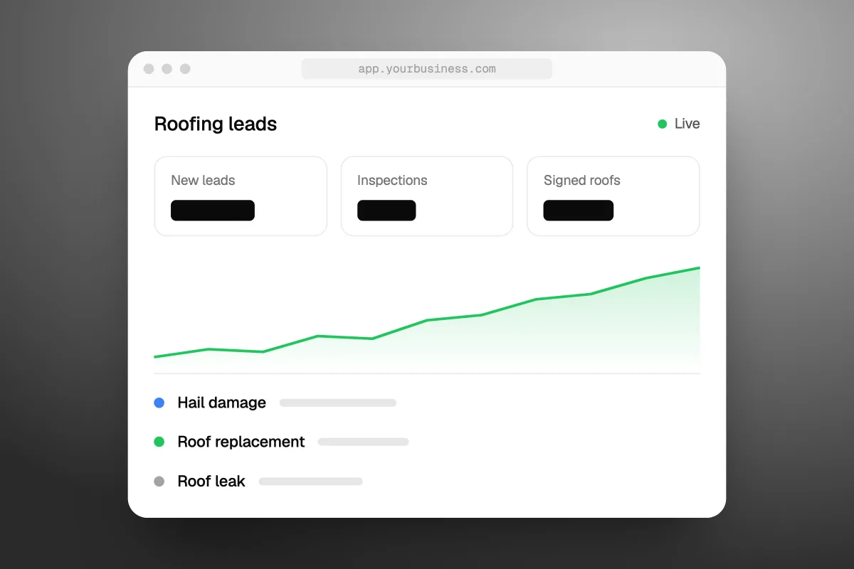 A roofing leads dashboard with a rising line, tiles for new leads, inspections and signed roofs, and hail damage, roof replacement and roof leak jobs coming in.