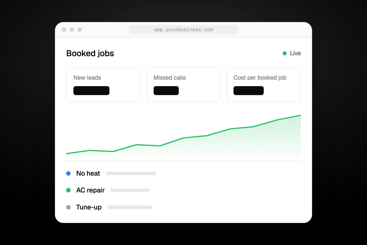 Illustration of a booked jobs dashboard with a rising line, tiles for new leads, missed calls and cost per booked job, and No heat, AC repair and Tune-up jobs