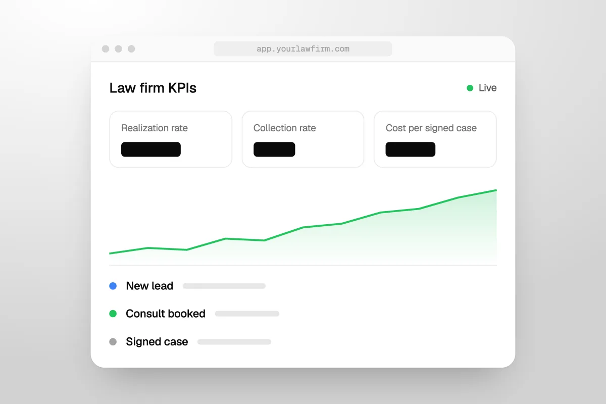 Illustration of a Law firm KPIs dashboard with Realization rate, Collection rate and Cost per signed case tiles, a rising line, and New lead, Consult booked and Signed case rows