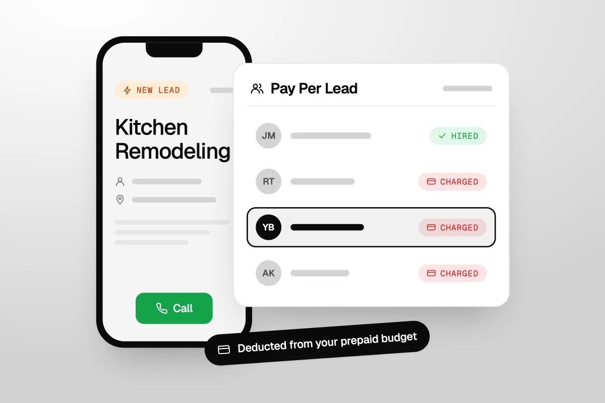Illustration of a phone showing a new Kitchen Remodeling lead next to a Pay Per Lead card where four contractors get the same lead, one is hired and the rest are charged, with a Deducted from your prepaid budget toast