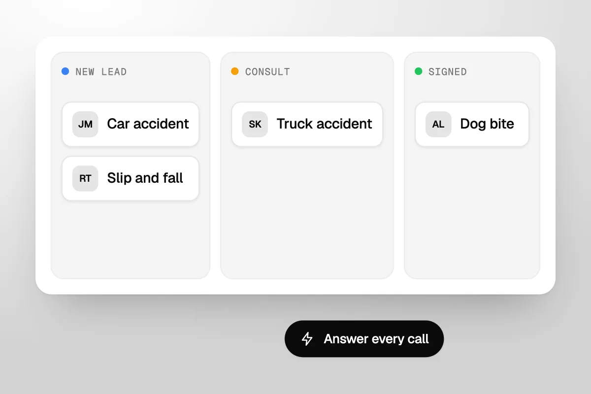 Illustration of a case pipeline with New lead, Consult and Signed columns holding Car accident, Slip and fall, Truck accident and Dog bite cases, and an Answer every call note