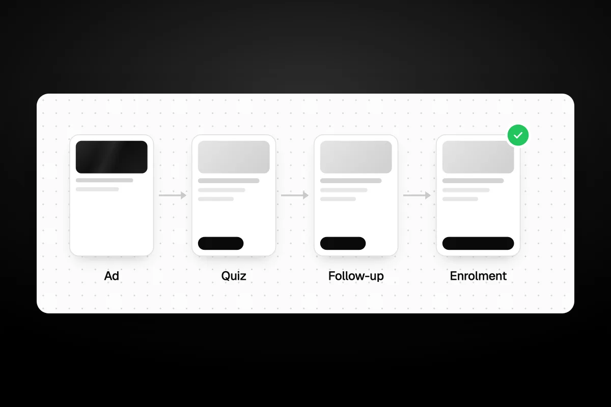 Illustration of a four-step funnel: ad, quiz, follow-up and enrolment